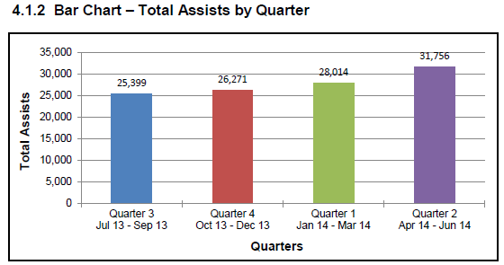 Total Assists by Quarter